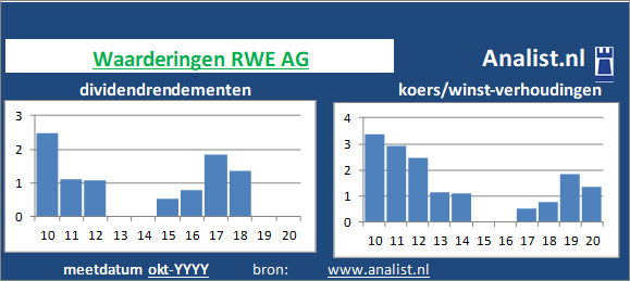 dividenden/><BR><p>Het energiebedrijf betaalde in de voorbije vijf jaar geen dividenden uit. RWE AG's dividendrendement over de periode 2015 - 2020 lag op 0,9 procent per jaar. </p>Het energiebedrijf noteerde in de zomer van 2020 met een koers/winst-verhouding van 6. De markt waardeerde 1 aandeel dus op 6 keer de winst per aandeel van 2019. </p><p class=